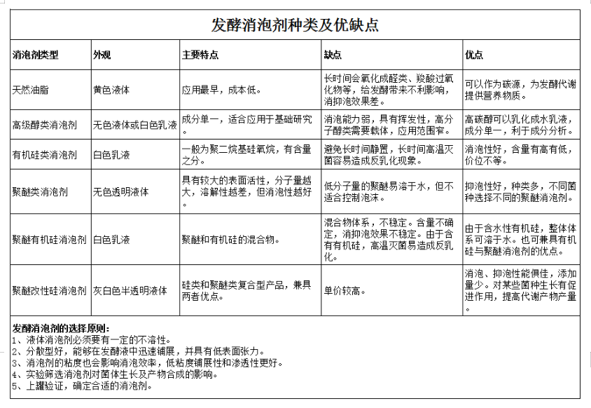 泡沫對發酵的影響，如何控制？